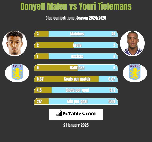 Donyell Malen vs Youri Tielemans h2h player stats