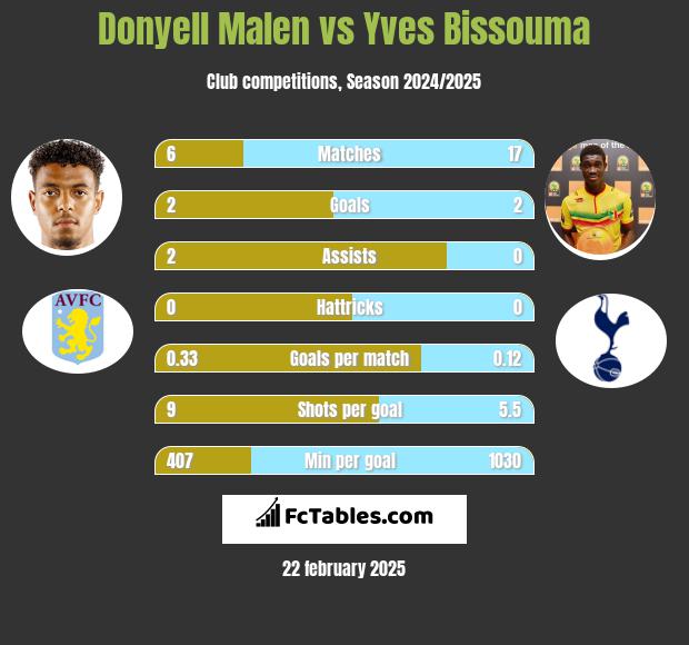 Donyell Malen vs Yves Bissouma h2h player stats