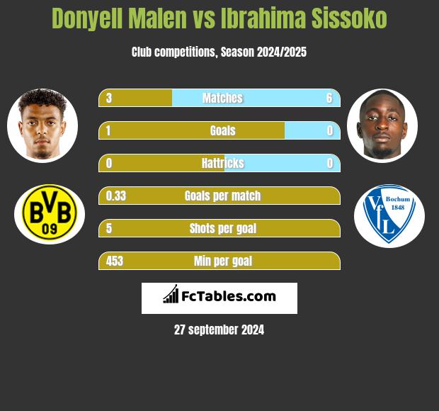 Donyell Malen vs Ibrahima Sissoko h2h player stats