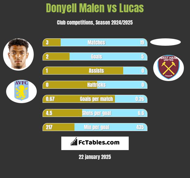 Donyell Malen vs Lucas h2h player stats