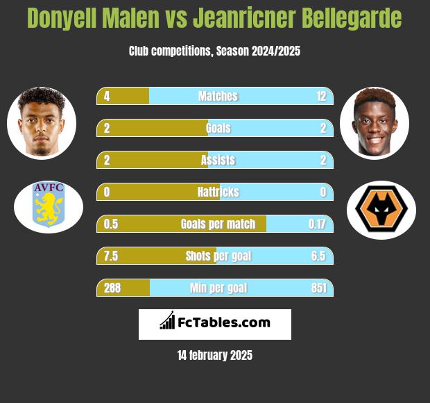 Donyell Malen vs Jeanricner Bellegarde h2h player stats