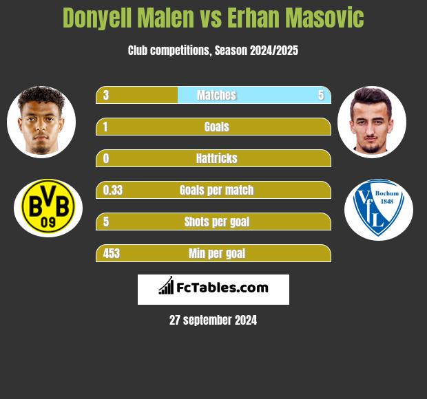 Donyell Malen vs Erhan Masovic h2h player stats