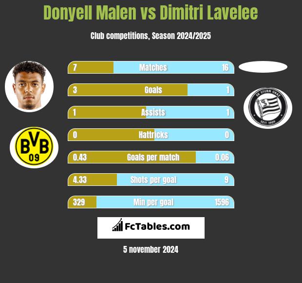 Donyell Malen vs Dimitri Lavelee h2h player stats