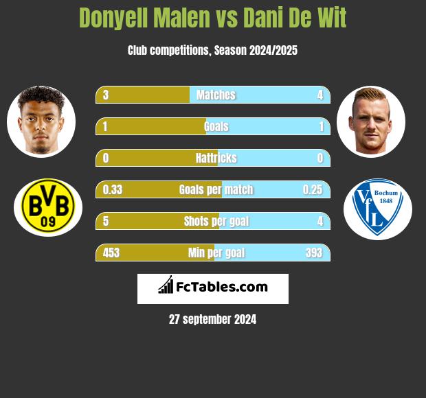 Donyell Malen vs Dani De Wit h2h player stats