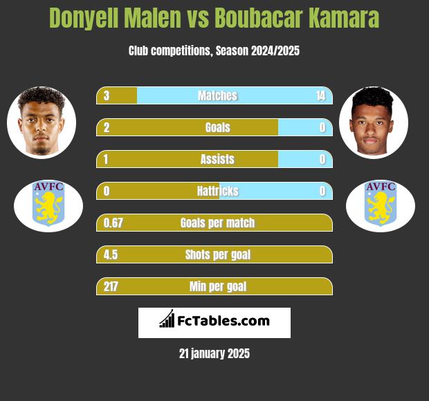 Donyell Malen vs Boubacar Kamara h2h player stats