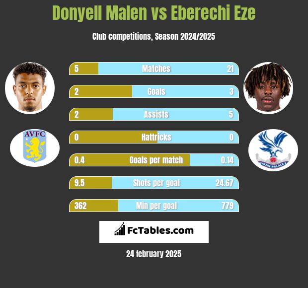 Donyell Malen vs Eberechi Eze h2h player stats