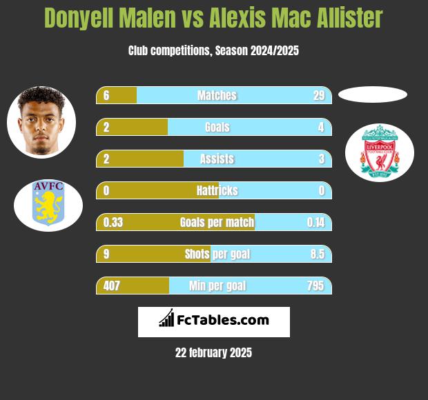 Donyell Malen vs Alexis Mac Allister h2h player stats