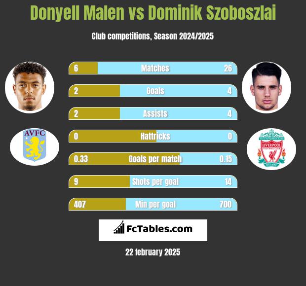 Donyell Malen vs Dominik Szoboszlai h2h player stats