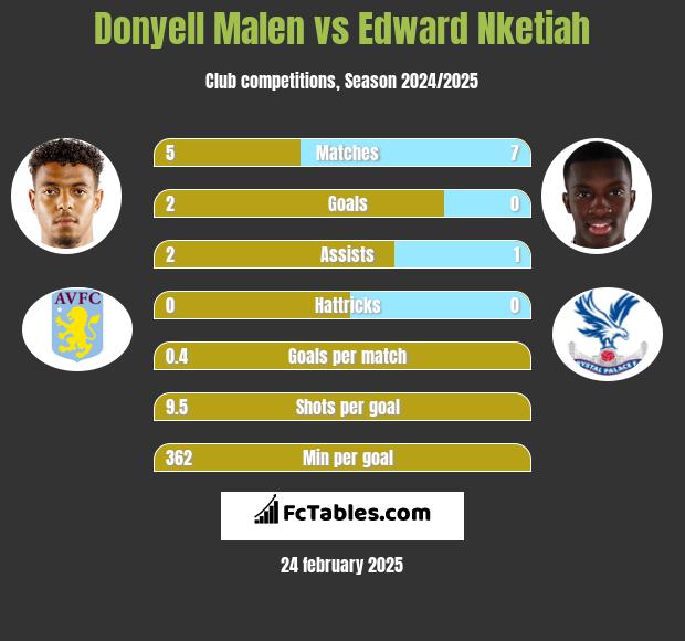 Donyell Malen vs Edward Nketiah h2h player stats