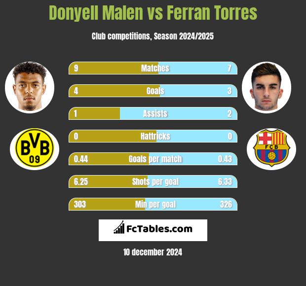 Donyell Malen vs Ferran Torres h2h player stats