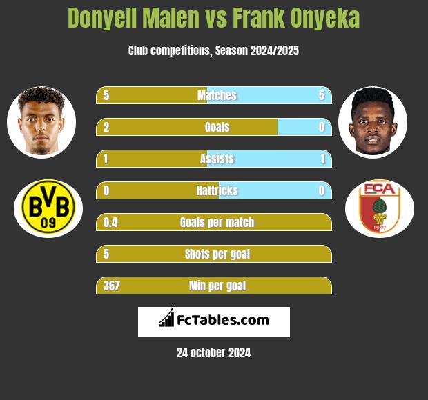 Donyell Malen vs Frank Onyeka h2h player stats