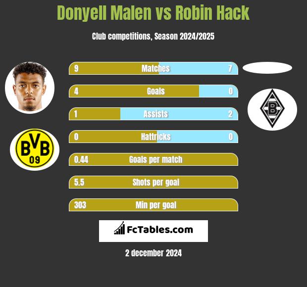 Donyell Malen vs Robin Hack h2h player stats