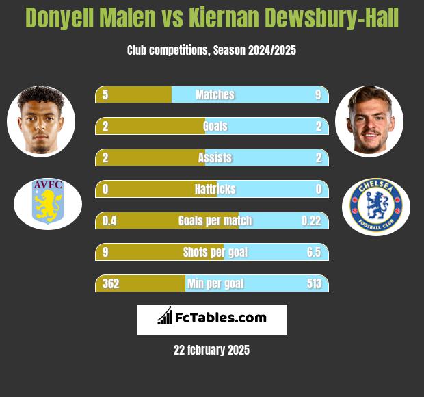 Donyell Malen vs Kiernan Dewsbury-Hall h2h player stats