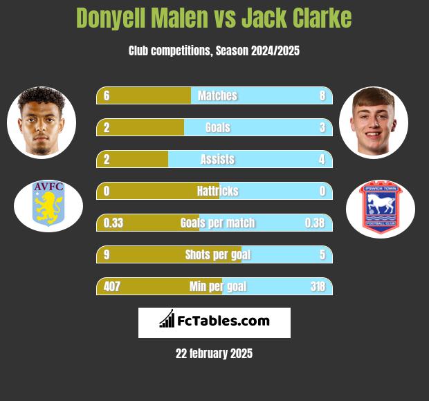 Donyell Malen vs Jack Clarke h2h player stats