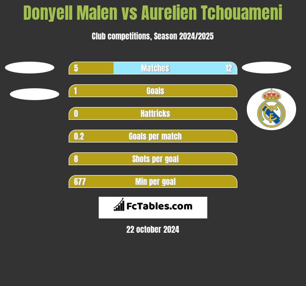 Donyell Malen vs Aurelien Tchouameni h2h player stats