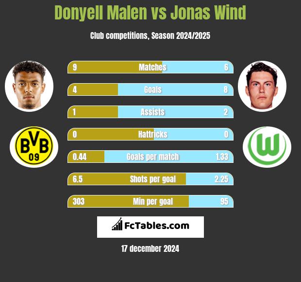 Donyell Malen vs Jonas Wind h2h player stats