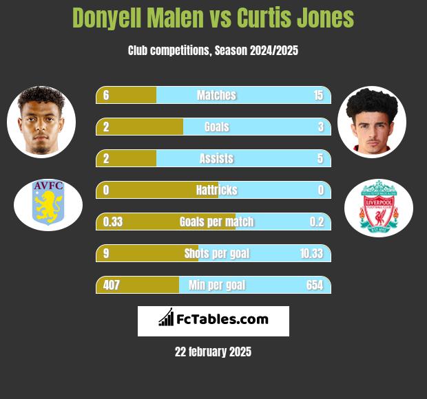 Donyell Malen vs Curtis Jones h2h player stats