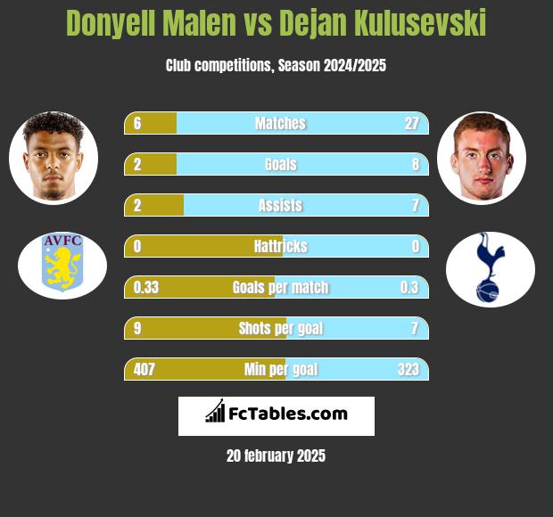 Donyell Malen vs Dejan Kulusevski h2h player stats