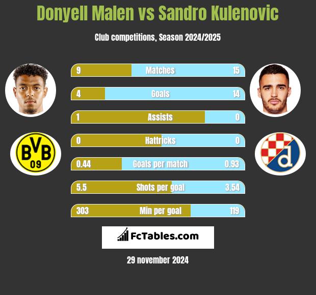 Donyell Malen vs Sandro Kulenovic h2h player stats