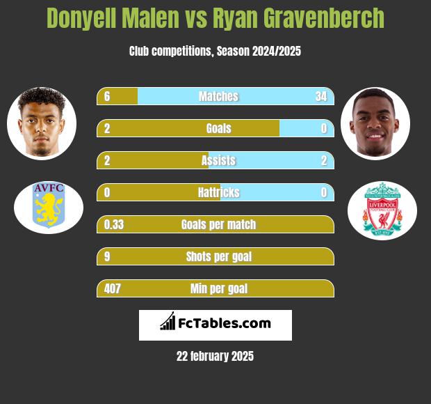 Donyell Malen vs Ryan Gravenberch h2h player stats