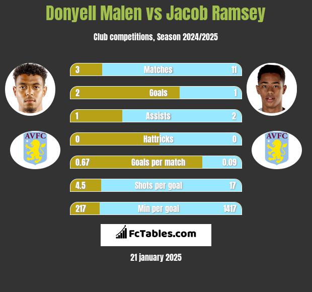 Donyell Malen vs Jacob Ramsey h2h player stats