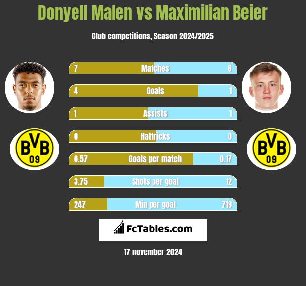 Donyell Malen vs Maximilian Beier h2h player stats