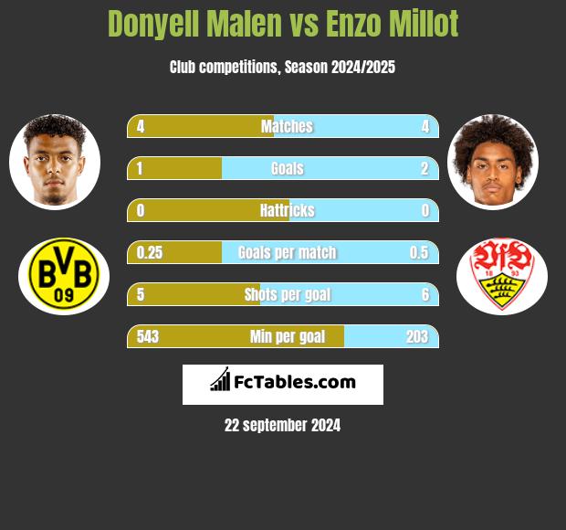 Donyell Malen vs Enzo Millot h2h player stats