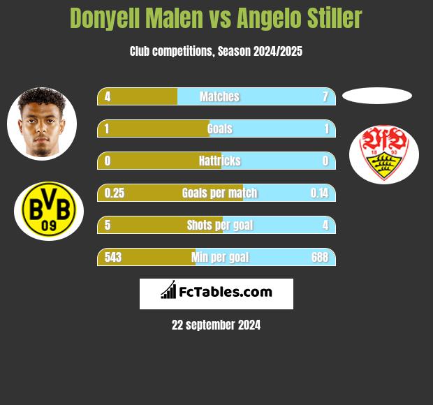 Donyell Malen vs Angelo Stiller h2h player stats