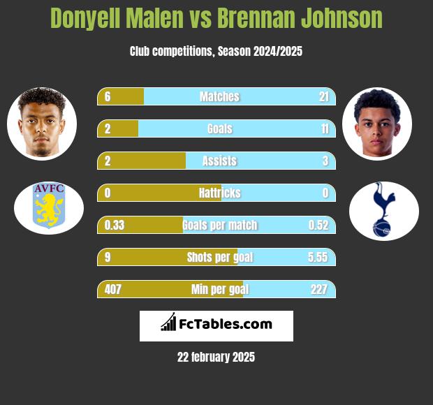 Donyell Malen vs Brennan Johnson h2h player stats