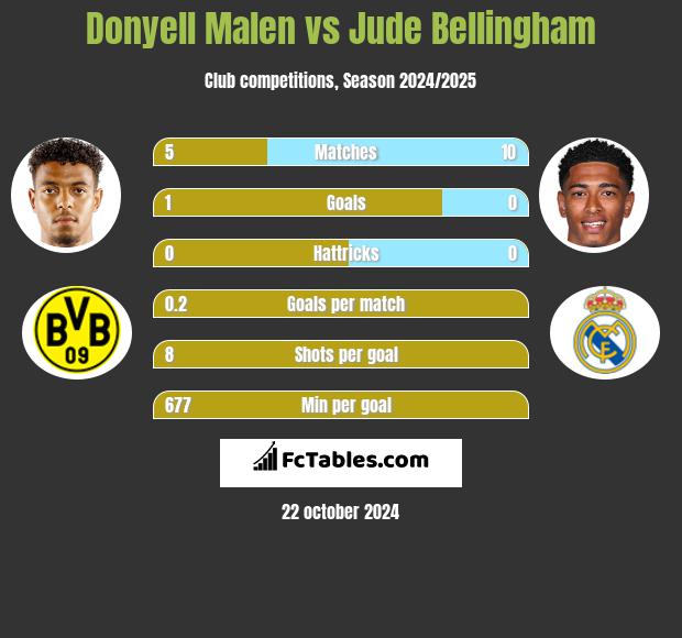 Donyell Malen vs Jude Bellingham h2h player stats