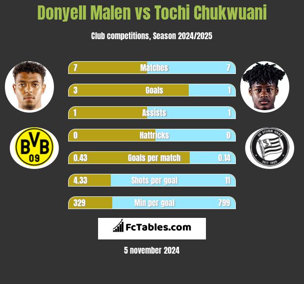 Donyell Malen vs Tochi Chukwuani h2h player stats