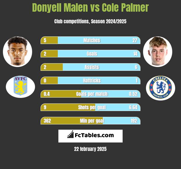 Donyell Malen vs Cole Palmer h2h player stats