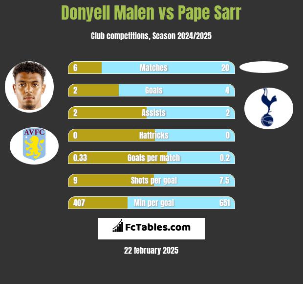 Donyell Malen vs Pape Sarr h2h player stats