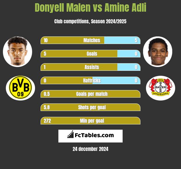 Donyell Malen vs Amine Adli h2h player stats