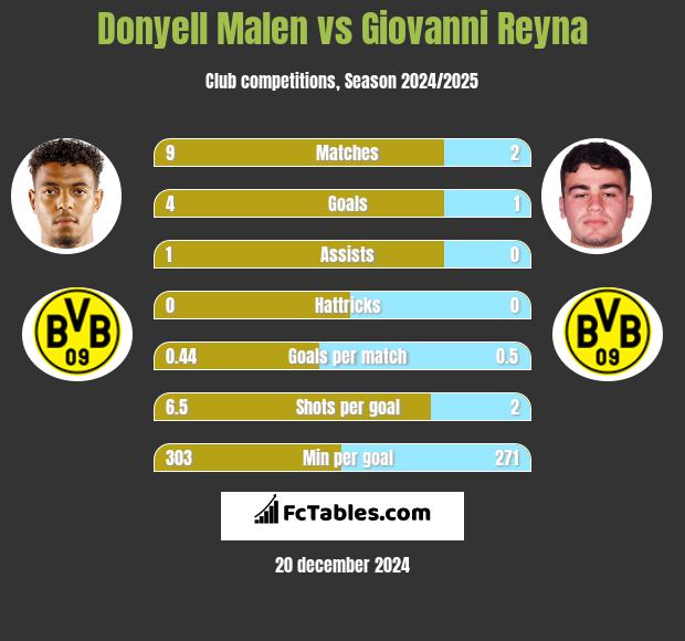 Donyell Malen vs Giovanni Reyna h2h player stats