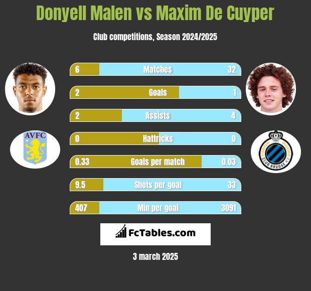 Donyell Malen vs Maxim De Cuyper h2h player stats