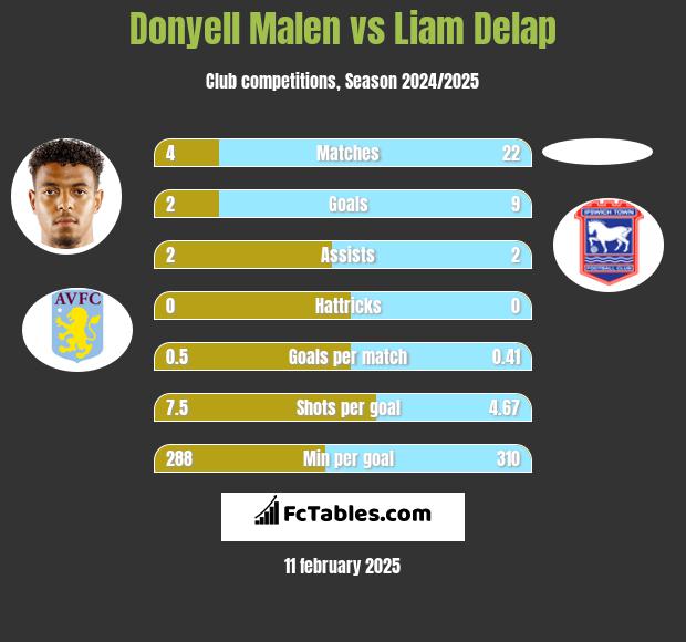 Donyell Malen vs Liam Delap h2h player stats