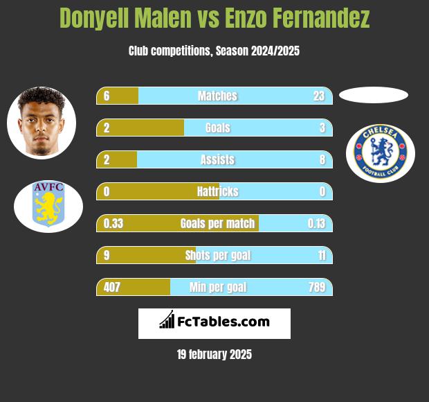 Donyell Malen vs Enzo Fernandez h2h player stats