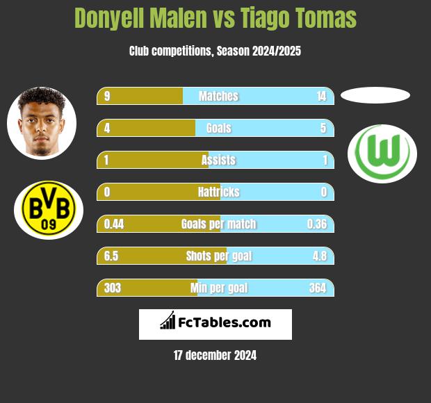 Donyell Malen vs Tiago Tomas h2h player stats