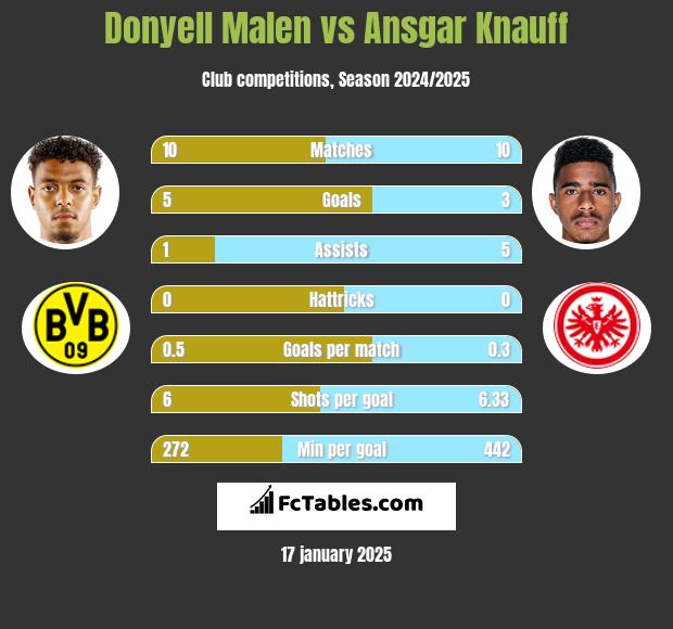 Donyell Malen vs Ansgar Knauff h2h player stats