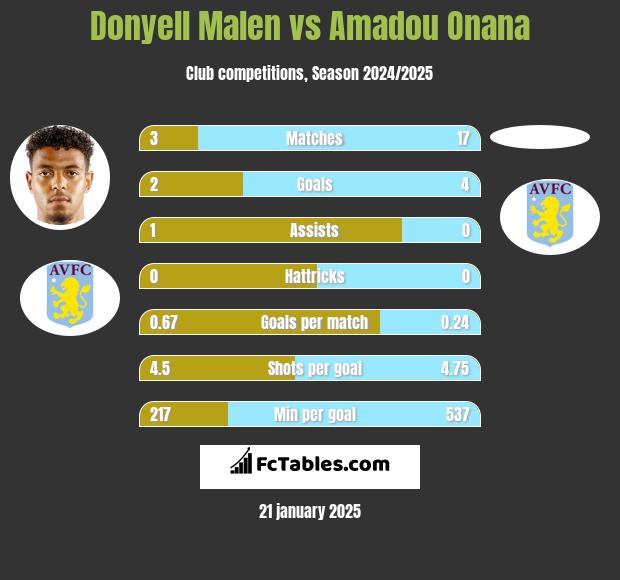 Donyell Malen vs Amadou Onana h2h player stats