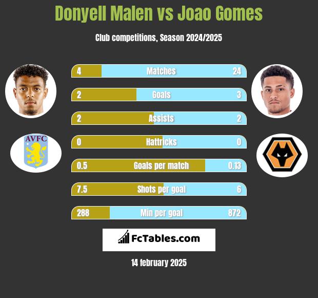 Donyell Malen vs Joao Gomes h2h player stats