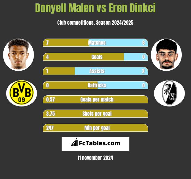 Donyell Malen vs Eren Dinkci h2h player stats