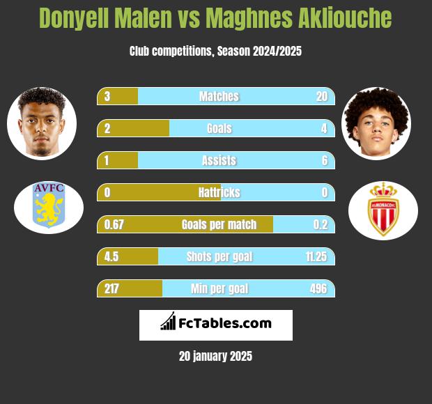 Donyell Malen vs Maghnes Akliouche h2h player stats