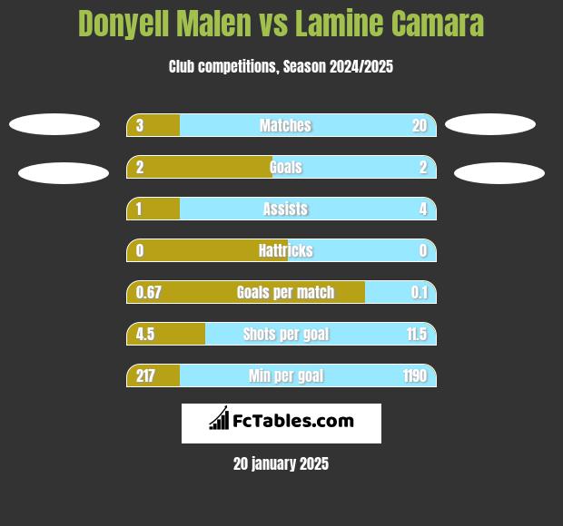 Donyell Malen vs Lamine Camara h2h player stats