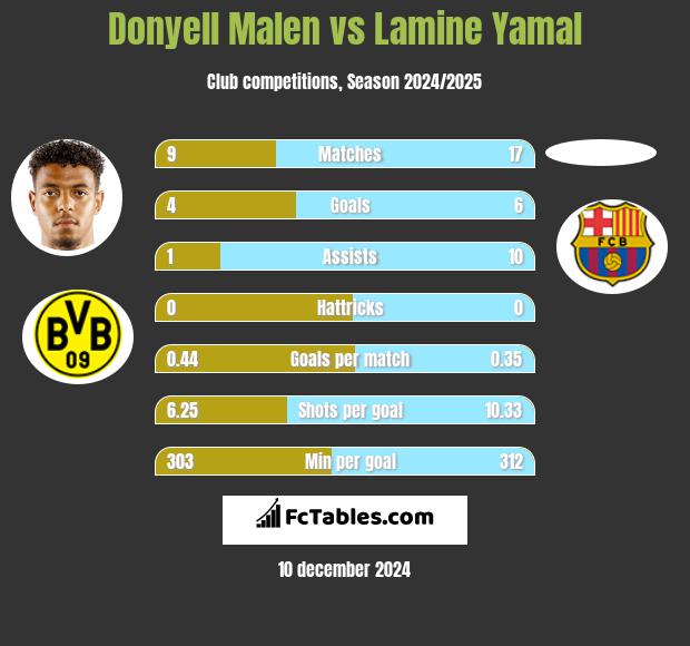 Donyell Malen vs Lamine Yamal h2h player stats