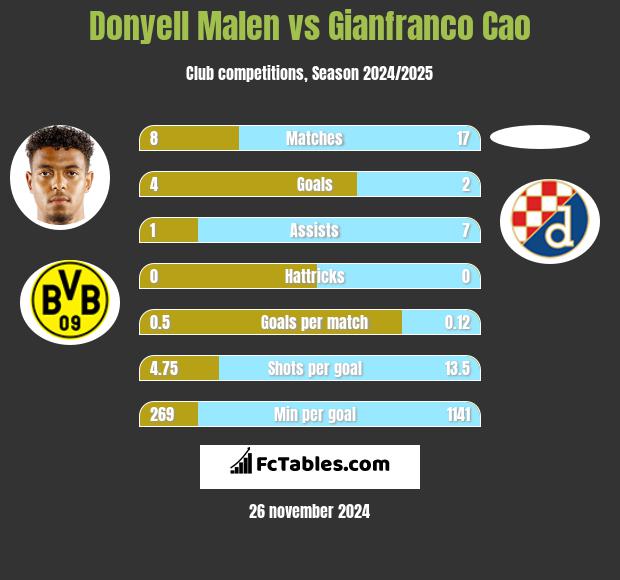 Donyell Malen vs Gianfranco Cao h2h player stats