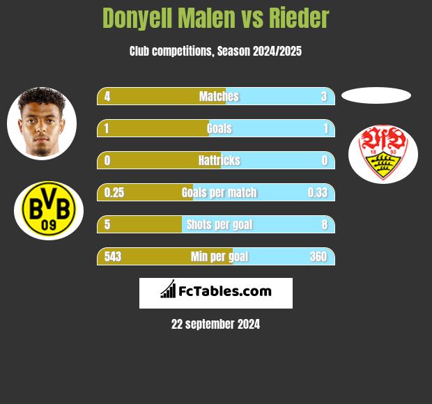 Donyell Malen vs Rieder h2h player stats