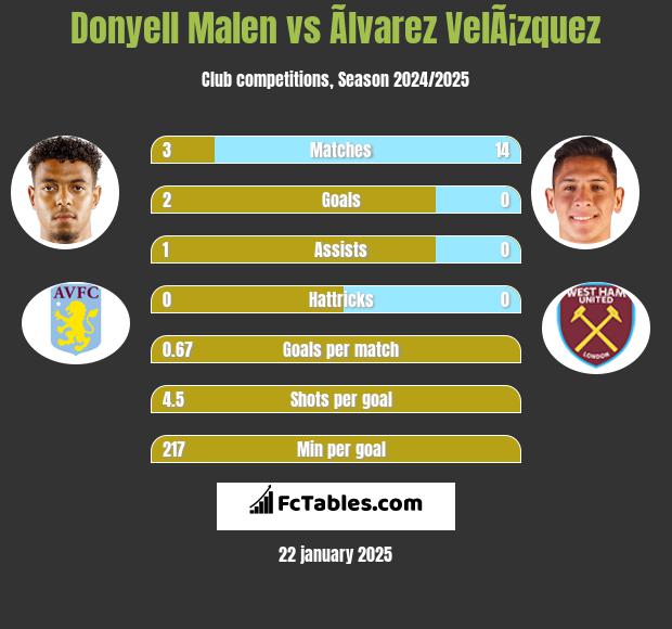 Donyell Malen vs Ãlvarez VelÃ¡zquez h2h player stats