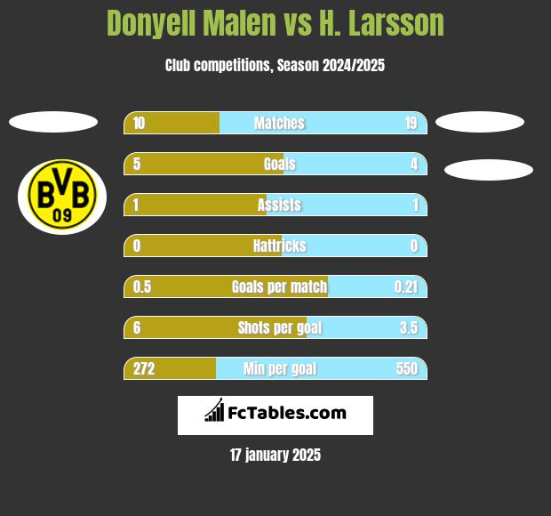 Donyell Malen vs H. Larsson h2h player stats